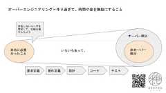 オーバーエンジニアリング＝作り過ぎて、時間や金を無駄にすること本当に必要だったこと非オーバー部分オーバー部分いろいろあって。要求定義 要件定義 設計 コード テスト存在しないユーザを想定して、仕様を増やしちゃう 