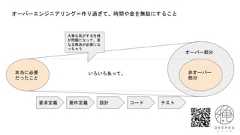 オーバーエンジニアリング＝作り過ぎて、時間や金を無駄にすること本当に必要だったこと非オーバー部分オーバー部分いろいろあって。要求定義 要件定義 設計 コード テスト大事な気がする仕様が問題になって、更なる解決が必要になっちゃう 
