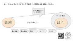 オーバーエンジニアリング＝作り過ぎて、時間や金を無駄にすること本当に必要だったこと非オーバー部分オーバー部分いろいろあって。要求定義 要件定義 設計 コード テスト将来に備えようとして、備え過ぎちゃう 