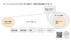 オーバーエンジニアリング＝作り過ぎて、時間や金を無駄にすること本当に必要だったこと非オーバー部分オーバー部分いろいろあって。要求定義 要件定義 設計 コード テスト直さなくて良いバグを直しちゃう 