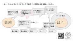 オーバーエンジニアリング＝作り過ぎて、時間や金を無駄にすること本当に必要だったこと非オーバー部分オーバー部分いろいろあって。要求定義 要件定義 設計 コード テスト存在しないユーザを想定して、仕様を増やしちゃう直さなくて良いバグを直しちゃう大事な気がする仕様が問題になって、更なる解決が必要になっちゃう全体の性能ネックではないところが、大事な気がして高性能にしちゃう将来に備えようとして、備え過ぎちゃう必要以上のレビューや文書化といったプロセスを行ってしまう 