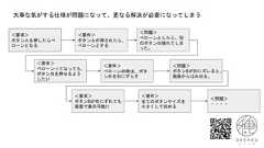 ＜要求＞ボタンＡを押したらべローンとなる＜要件＞ボタンＡが押されたら、べローンとする＜問題＞べローンとしたら、別のボタンＢ隠れてしまった。大事な気がする仕様が問題になって、更なる解決が必要になってしまう＜要求＞べローンってなっても、ボタンＢを押せるようしたい＜要件＞べローンの時は、ボタンＢを右にずらす＜問題＞ボタンBが右にズレると、画面からはみ出る。＜要求＞ボタンBが右にずれても画面で表示可能に＜要件＞全てのボタンサイズを小さくして収める＜問題＞・・・・ 