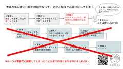 ＜要求＞ボタンＡを押したらべローンとなる＜要件＞ボタンＡが押されたら、べローンとする＜問題＞べローンとしたら、別のボタンＢ隠れてしまった。大事な気がする仕様が問題になって、更なる解決が必要になってしまう＜要求＞べローンってなっても、ボタンＢを押せるようしたい＜要件＞べローンの時は、ボタンＢを右にずらす＜問題＞ボタンBが右にズレると、画面からはみ出る。＜要求＞ボタンBが右にずれても画面で表示可能に＜要件＞全てのボタンサイズを小さくして収める＜問題＞・・・・じゃあ、ベローンじゃなくて、ペロンでよくね？？？？と言えたら・・・以下は発生しなかったベローンが重要だと錯覚してしまったことが全てのはじまりなのかもしれない。 
