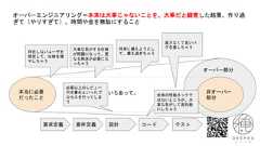 オーバーエンジニアリング＝本来は大事じゃないことを、大事だと錯覚した結果、作り過ぎて（やりすぎて）、時間や金を無駄にすること本当に必要だったこと非オーバー部分オーバー部分いろいろあって。要求定義 要件定義 設計 コード テスト存在しないユーザを想定して、仕様を増やしちゃう直さなくて良いバグを直しちゃう大事な気がする仕様が問題になって、更なる解決が必要になっちゃう全体の性能ネックではないところが、大事な気がして高性能にしちゃう将来に備えようとして、備え過ぎちゃう必要以上のレビューや文書化といったプロセスを行ってしまう 