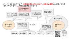 オーバーエンジニアリング＝本来は大事じゃないことを、大事だと錯覚した結果、作り過ぎて（やりすぎて）、時間や金を無駄にすること本当に必要だったこと非オーバー部分オーバー部分いろいろあって。要求定義 要件定義 設計 コード テスト存在しないユーザを想定して、仕様を増やしちゃう直さなくて良いバグを直しちゃう大事な気がする仕様が問題になって、更なる解決が必要になっちゃう全体の性能ネックではないところが、大事な気がして高性能にしちゃう将来に備えようとして、備え過ぎちゃう必要以上のレビューや文書化といったプロセスを行ってしまうＨＯＷが大事であると錯覚してしまう。 