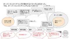 本当に必要だったこと非オーバー部分オーバー部分いろいろあって。要求定義 要件定義 設計 コード テスト存在しないユーザを想定して、仕様を増やしちゃう直さなくて良いバグを直しちゃう大事な気がする仕様が問題になって、更なる解決が必要になっちゃう全体の性能ネックではないところが、大事な気がして高性能にしちゃう将来に備えようとして、備え過ぎちゃう必要以上のレビューや文書化といったプロセスを行ってしまうオーバーエンジニアリングが発生するメカニズムはわかった。では、オーバーエンジニアリングしないためには・・・・・？？？そのユーザーって何人いるの？具体的に、誰？その仕様いる？そもそも流行るかもわからないのに、そんな性能いる？別に致命的でないし、バグったまんまでよくね？ 