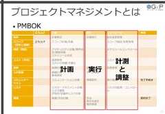 プロジェクトマネジメントとは• PMBOK12立ち上げ 計画 遂行 コントロール 終結統合 計画策定 計画実行 統合変更管理スコープ（目的と範囲）立ち上げ スコープ計画/定義 スコープ検証/変更管理時間（期間） アクティビティ定義/順序設定/期間見積スケジュール作成スケジュールコントロールコスト（予算） 資源管理コストの見積/予算化コストコントロール品質 品質計画 品質保証 品質管理人的資源 組織計画要員調達チーム育成コミュニケーションコミュニケーション計画 情報配布 実行報告 完了手続きリスク リスク・マネジメント計画リスク識別定性的/定量的リスク分析リスクの監視・コントロール調達 調達/引合計画 引合発注先選定契約管理契約完了計画 実行計測と調整 