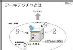 アーキテクチャとは19利害関係者の関心事 ビューポイントビューミッションシステム制約（環境）モデルによって記述 
