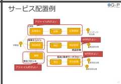 サービス配置例42商品 商品登録商品検索購買受注 受注管理記事 記事登録商品担当者請求担当者コンテンツ担当者消費者記事表示CMS検索エンジン商品管理受注フロント配送担当者配送/請求ワークフローアジャイル的がよいWF的がよいアジャイル的がよいWF的がよい 