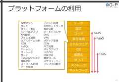 プラットフォームの利用45ネットワーク仮想化ストレージサーバOSミドルウェアコード設定実行環境データSaaSPaaSIaaS仮想マシンバッチリモート実行モバイルアプリAPI管理プッシュ通知リアルタイム分析RDBNoSQLキャッシュストレージサーチHadoopクラスタ機械学習ストリーム処理データ変換イベント処理仮想ネットワーク負荷分散ロードバランサDNSVPNメディア変換CDNハブ処理バックアップリカバリ認証認可開発ツールスケジューラーインフラ自動化 
