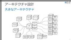 アーキテクチャ設計大きなアーキテクチャ23新ｻｰﾋﾞｽ商品SSO外部商品管理商品ﾎﾟｲﾝﾄﾕｰｻﾞｰｶｰﾄ顧客管理顧客在庫管理在庫ｸﾚｼﾞｯﾄｶｰﾄﾞ物流販売管理 購買物流監査外部外部ｺﾝﾀｸﾄｾﾝﾀｰ問合せ監視 