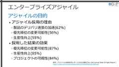 エンタープライズアジャイルアジャイルの目的• アジャイル採用の理由»製品のデリバリ速度の加速(62%)»優先順位の変更可能性(56%)»生産性向上(55%)• 採用した結果の効果»優先順位の変更可能性(87%)»生産性向上(85%)»プロジェクトの可視性(84%)5参考：アジャイルの採用状況レポート2016の要約(The 10th Annual State Of Agile Report )https://qiita.com/kenjihiranabe/items/b9540696b3a0198fcecd 