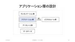 アプリケーション層の設計2019/3/22 ©有限会社 システム設計 114プレゼンテーション層アプリケーション層データソース層データベースビジネスルール層使う 