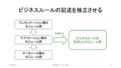 ビジネスルールの記述を独立させるプレゼンテーション層のモジュール群アプリケーション層のモジュール群データソース層のモジュール群ビジネスルールを記述したモジュール群利用する2019/3/22 ©有限会社 システム設計 115 