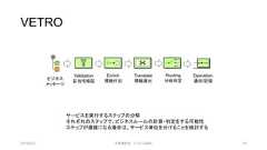 VETROValidation妥当性検証Enrich情報付加Translate情報導出Routing分岐判定Operation通知/記録ビジネスメッセージサービスを実行するステップの分解それぞれのステップで、ビジネスルールの計算・判定をする可能性ステップが複雑になる場合は、サービス単位を分けることを検討する2019/3/22 ©有限会社 システム設計 119 