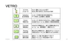 VETROビジネスメッセージEvent 通知、Document送付Query 問い合わせ、Command 指示Validation妥当性検証メッセージ内容の妥当性を検証するデータ形式、必須属性、値範囲、…Enrich情報付加メッセージに含まれたIDなどから、関連する情報を収集するルール（ex. 顧客ID->顧客購買履歴)Translate情報導出付加された情報を元に、新たな情報を導出するルール （ex. 購買履歴 → 顧客ランク )Routing分岐判定導出された情報を元に、適切なオペレーションに分岐させるルール ( ex. 顧客ランクごとの対応 )Operation通知/記録通知ルール：誰に何を通知すべきか？記録ルール：どこに何を記録すべき？2019/3/22 ©有限会社 システム設計 120 
