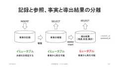 記録と参照、事実と導出結果の分離2019/3/22 ©有限会社 システム設計 129事実の記録 事実の複製 導出結果（残高,状態,集計）イミュータブル イミュータブル ミュータブルINSERT SELECT SELECT永続化を保証する 事実から再生可能 事実から再生可能複製delete/insertcreated_atupdated_at 