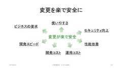 変更を楽で安全に2019/3/22 ©有限会社 システム設計 133変更が楽で安全ビジネスの要求開発スピード開発コスト 運用コスト性能改善セキュリティ向上使いやすさ 
