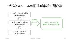 ビジネスルールの記述が中核の関心事プレゼンテーション層のモジュール群アプリケーション層のモジュール群データソース層のモジュール群ビジネスルールを記述したモジュール群利用する2019/3/22 ©有限会社 システム設計 134 