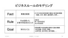 ビジネスルールのモデリングFact 事実の表現ビジネスの状況の記録や通知に使う値の種類・ 数値、日付、場所、識別番号、名称、…Rule Factを使った計算や判定のロジック計算式同一性の判定式大小の比較式Goal 知りたいこと計算結果や判定結果を表現する値の種類・合計金額、予定日、残数、…・出荷可否、受付可否、割引種類、…2019/3/22 ©有限会社 システム設計 136 
