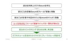 区分を列挙しただけのenumを作る区分ごとの定数をenumのフィールド変数に移動区分ごとの計算や判定のロジックをenumのメソッドに移動コードがゆがむ（フィールド変数やメソッドの一貫性が崩れる）区分のリファクタリング（区分の分解、再定義）ビジネスルール記述のわかりやすさにブレークスルーが起きる2019/3/22 ©有限会社 システム設計 52 