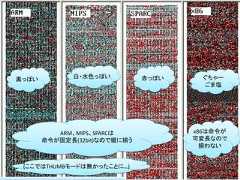 黒っぽい         白・水色っぽい          赤っぽい     ぐちゃー                                       ごま塩          ARM、MIPS、SPARCは            x86は命令が       命令が固定長(32bit)なので縦に揃う          可変長なので                                       揃わない (ここではTHUMBモードは無かったことに…)                                          43 / 83 