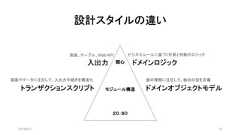 設計スタイルの違い2019/8/31 10関心モジュール構造２０：８０入出力 ドメインロジックビジネスルールに基づく計算と判断のロジック画面、テーブル、Web APIトランザクションスクリプト画面やデータに注目して、入出力手続きを構造化 値の種類に注目して、独自の型を定義ドメインオブジェクトモデル 