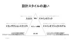 設計スタイルの違い2019/8/31 11関心モジュール構造２０：８０入出力 ドメインロジックビジネスルールに基づく計算と判断のロジック画面、テーブル、Web APIトランザクションスクリプトドメインロジックの設計と実装がアプリケーション全体の構造を左右する画面やデータに注目して、入出力手続きを構造化 値の種類に注目して、独自の型でロジックを構造化入出力の設計と実装がアプリケーション全体の構造を左右するドメインオブジェクトモデル 