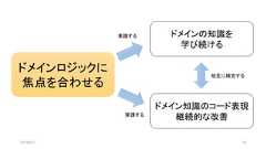 2019/8/31 16ドメインロジックに焦点を合わせるドメイン知識のコード表現継続的な改善ドメインの知識を学び続ける実践する実践する相互に補完する 