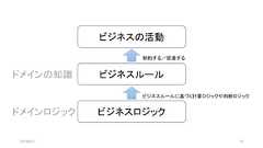 2019/8/31 18ビジネスの活動ビジネスルールビジネスロジック制約する／促進するビジネスルールに基づく計算ロジックや判断ロジックドメインの知識ドメインロジック 