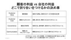 顧客の利益 vs 自社の利益どこで折り合いをつけるかの決め事CustomerValue顧客価値 提供する商品、提供するサービス内容の決め事CustomerCost顧客からみたコスト 価格、値引き、特典にからむビジネスルールConvenience 顧客の利便性 提供方法、提供場所、提供タイミングのビジネスルールCommunication顧客とのコミュニケーション顧客とのコミュニケーションに関するビジネスルール2019/5/11 26ビジネスルールは、コストの制限、リスク回避の決め事であることが多いドメイン層のパッケージ分割の設計パターンのひとつ 