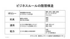 ビジネスルールの階層構造ポリシー事業運営の決め事ビジネスルールの方針価格、割引、優遇、拒絶オーバーブッキングキャンセル約束顧客との契約取引先との契約見積予約注文運用ビジネス活動の実体（イベント）ビジネスルールの起動トリガー出荷、売り上げ請求、回収能力 ビジネス運営上の制約条件在庫出荷能力サービス提供能力2019/5/11 28エヴァンス本 責務のレイヤーにも登場する階層構造のパターン 