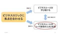 2019/8/31 30ビジネスロジックに焦点を合わせるビジネスルールのコード表現の工夫と改善ビジネスルールを学び続ける実践する実践する相互に補完する 
