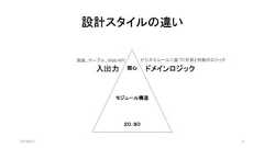 設計スタイルの違い2019/8/31 8関心モジュール構造２０：８０入出力 ドメインロジックビジネスルールに基づく計算と判断のロジック画面、テーブル、Web API 