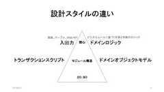 設計スタイルの違い2019/8/31 9関心モジュール構造２０：８０入出力 ドメインロジックビジネスルールに基づく計算と判断のロジック画面、テーブル、Web APIトランザクションスクリプト ドメインオブジェクトモデル 