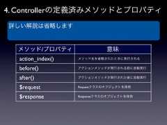 4. Controllerの定義済みメソッドとプロパティ詳しい解説は省略します  メソッド/プロパティ                 意味  action_index()   メソッド名を省略されたときに実行される  before()         アクションメソッドが実行される前に自動実行  after()          アクションメソッドが実行された後に自動実行  $request         Requestクラスのオブジェクトを保持  $response        Responseクラスのオブジェクトを保持 