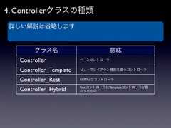 4. Controllerクラスの種類詳しい解説は省略します        クラス名                         意味   Controller            ベースコントローラ   Controller_Template   ビューでレイアウト機能を使うコントローラ   Controller_Rest       RESTfulなコントローラ                         RestコントローラにTemplateコントローラが備   Controller_Hybrid     わったもの 