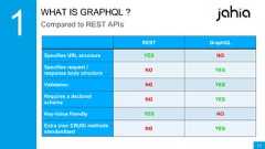 11WHAT IS GRAPHQL ?Compared to REST APIsREST GraphQLSpecifies URL structure YES NOSpecifies request /response body structureNO YESValidation NO YESRequires a declaredschemaNO YESKey-Value friendly YES NOExtra (non CRUD) methodsstandardizedNO YES 