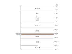 10 -1410 -1210 -1010 -810 -610 -410 -2110 210 410 610 8(m)ガンマ線X 線紫外線赤外線可視光線電力周波レーダー放送FMテレビラジオ 