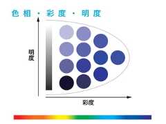 色 相 ・ 彩 度 ・ 明 度彩度明度彩度明度彩度明度彩度明度 