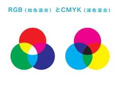 RGB（ 加 色 混 合 ） とCMYK（ 減 色 混 合 ） 