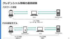Copyright (C) 2018 Yahoo Japan Corporation. All Rights Reserved. 15クレデンシャル情報の通信経路パスワード認証リモート認証（ユーザー名, パスワード）ローカル認証（指紋など）リモート認証（署名）FIDO認証モデルUser ClientUser Authenticator clientRelying partyRelying party 