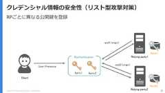 Copyright (C) 2018 Yahoo Japan Corporation. All Rights Reserved. 17クレデンシャル情報の安全性（リスト型攻撃対策）AuthenticatorFIDO Authentication Kpub1Kpriv1RPごとに異なる公開鍵を登録Kpriv2rpid1（origin)rpid2（origin)Relying party1Relying party2ClientKpub2User Presence 