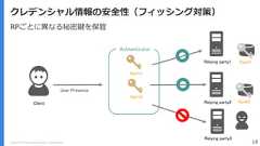 Copyright (C) 2018 Yahoo Japan Corporation. All Rights Reserved. 18クレデンシャル情報の安全性（フィッシング対策）FIDO AuthenticationKpriv1RPごとに異なる秘密鍵を保管Kpriv2ClientUser PresenceKpub1Relying party1Relying party2 Kpub2AuthenticatorRelying party3 