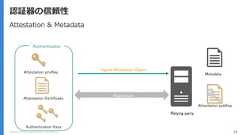 Copyright (C) 2018 Yahoo Japan Corporation. All Rights Reserved. 19認証器の信頼性Attestation & MetadataAuthenticatorRegistrationAttestation privKey MetadataAuthentication KeysSigned Attestation ObjectRelying partyAttestation pubKeyAttestation Certificate 