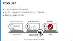 Copyright (C) 2018 Yahoo Japan Corporation. All Rights Reserved. 23FIDO U2F パスワード補完型（記憶＋所持） 主にPC上でWebブラウザの利用を想定した二要素認証 着脱方式と無線方式に対応https://www.slideshare.net/FIDOAlliance/fido-83445442 