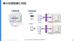 Copyright (C) 2018 Yahoo Japan Corporation. All Rights Reserved. 28様々な認証器に対応https://www.slideshare.net/FIDOAlliance/fido-83445442 