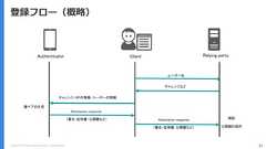 Copyright (C) 2018 Yahoo Japan Corporation. All Rights Reserved. 31登録フロー（概略）Authenticator Client Relying partyユーザー名チャレンジなどAttestation response鍵ペアの生成Attestation responseチャレンジ・RPの情報・ユーザーの情報（署名・証明書・公開鍵など）（署名・証明書・公開鍵など）検証公開鍵の保存 