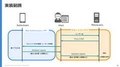 Copyright (C) 2018 Yahoo Japan Corporation. All Rights Reserved. 32実装範囲Authenticator Client Relying partyWeb Authentication API 実装が必要な箇所ユーザー名チャレンジなどAttestation response 検証公開鍵の保存鍵ペアの生成Attestation responseチャレンジ・RPの情報・ユーザーの情報（署名・証明書・公開鍵など）（署名・証明書・公開鍵など） 