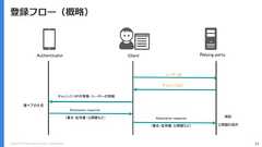 Copyright (C) 2018 Yahoo Japan Corporation. All Rights Reserved. 33登録フロー（概略）Authenticator Client Relying partyユーザー名チャレンジなどAttestation response 検証公開鍵の保存鍵ペアの生成Attestation responseチャレンジ・RPの情報・ユーザーの情報（署名・証明書・公開鍵など）（署名・証明書・公開鍵など） 